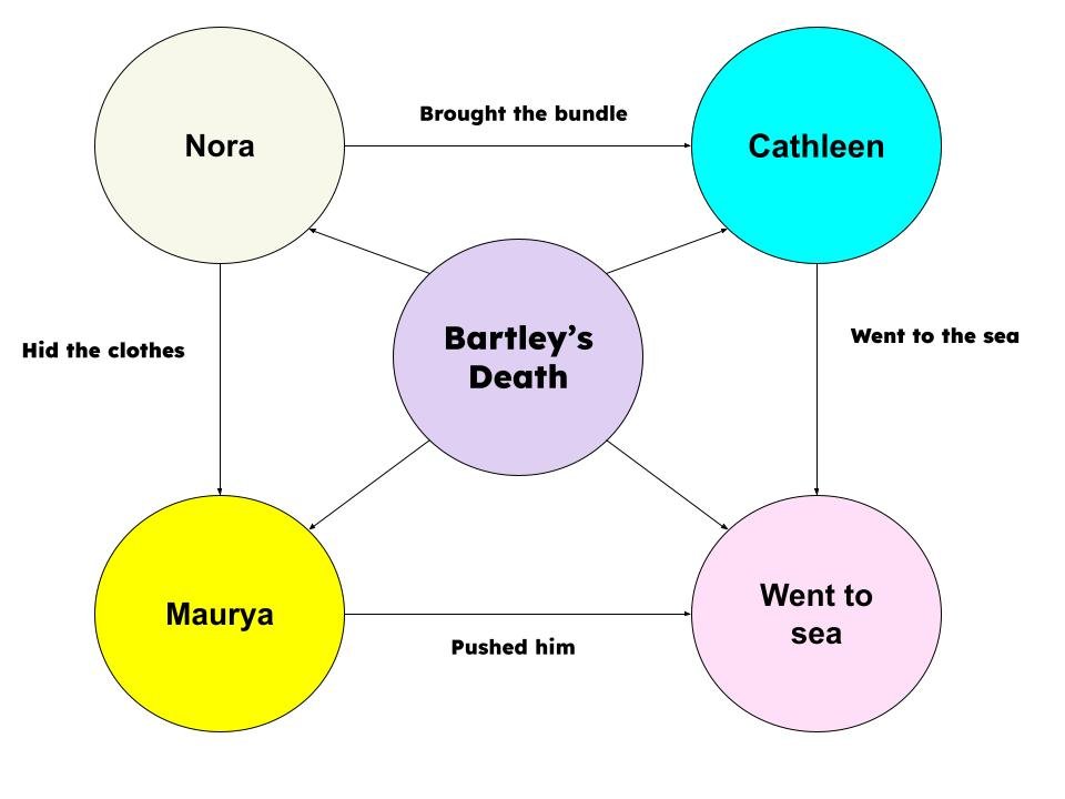 Riders to the Sea Diagram-Based MCQ 1