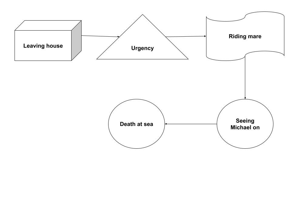 Riders to the Sea Diagram-Based MCQ 3