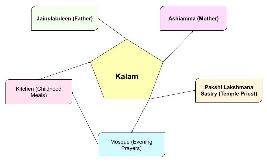 Strong Roots Diagram-Based MCQs 5