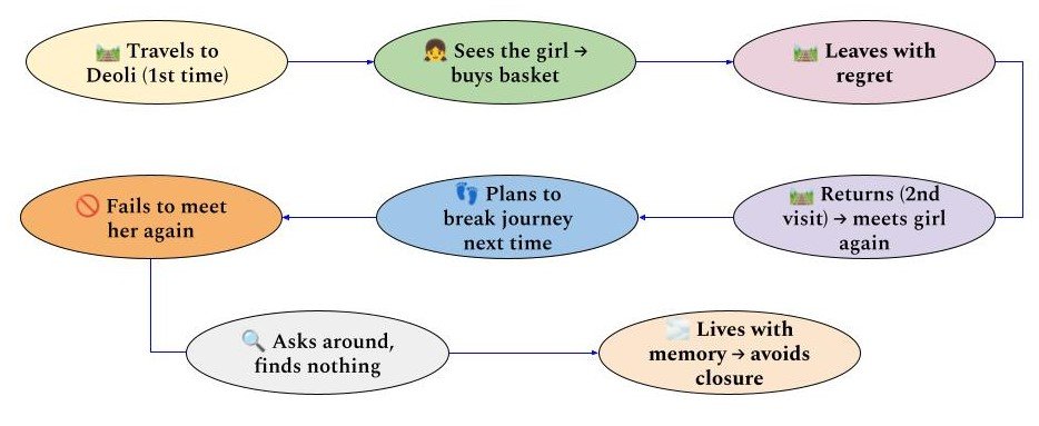 The Night Train at Deoli Digram-Based MCQ 1