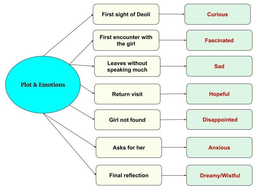 The Night Train at Deoli Digram-Based MCQ 2
