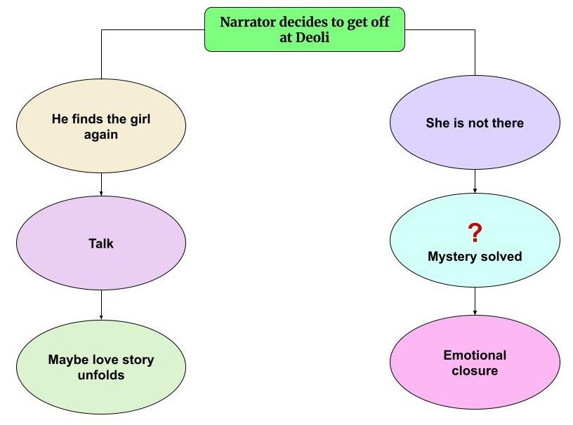 The Night Train at Deoli Digram-Based MCQ 3