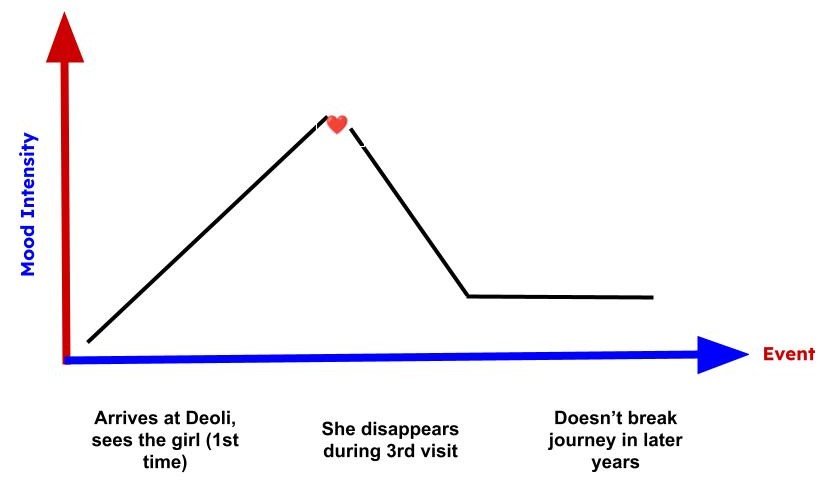 The Night Train at Deoli Digram-Based MCQ 4
