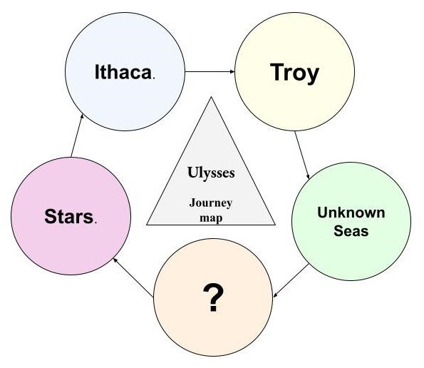 Ulysses Diagram-Based MCQ 1