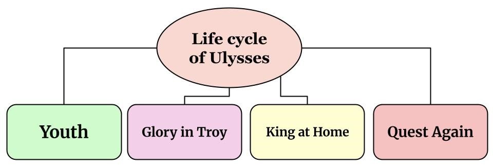 Ulysses Diagram-Based MCQ 2