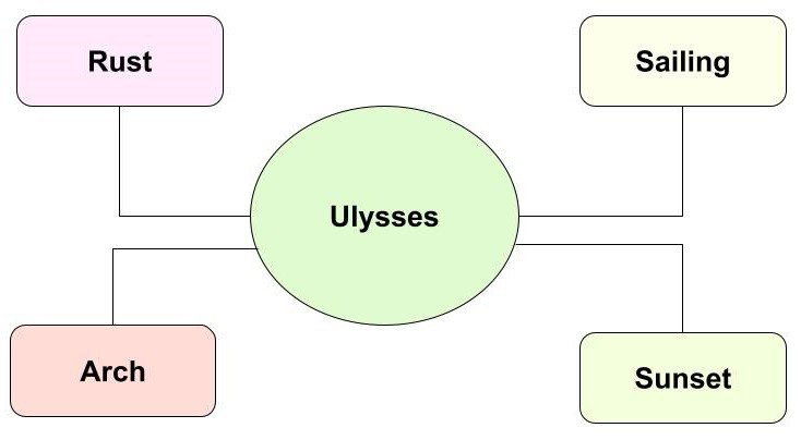Ulysses Diagram-Based MCQ 3