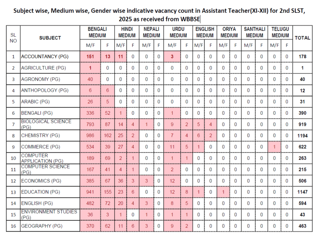 Indicative vacancy count in Assistant Teacher(XI-XII) for 2nd SLST, 2025